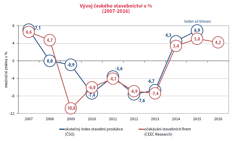 Vývoj českého stavebnictví v letech 2007 - 1Q/2015