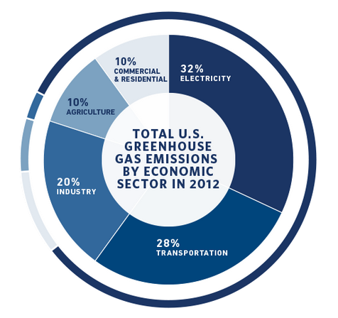Rozdělení původu emisí skleníkových plynů - USA, 2012