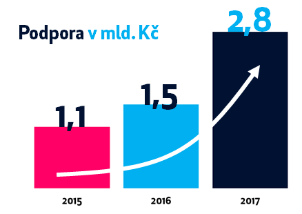 Očekávaná výše dotační podpory Nová zelená úsporám v nejbližších letech 