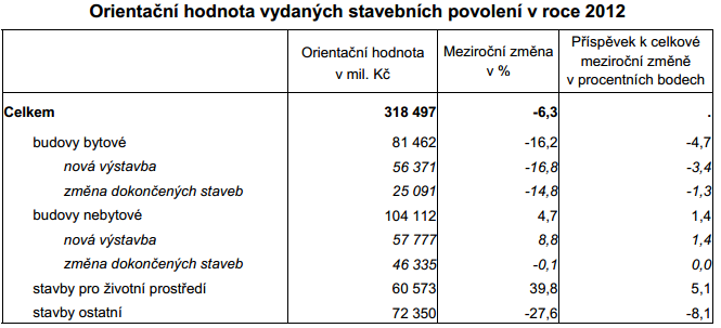 Orientační hodnota vydaných stavebních povolení 2012