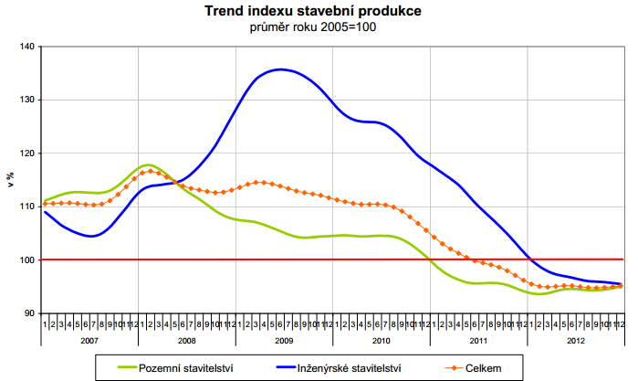 Trend indexů ve stavebnictví 2007-2012