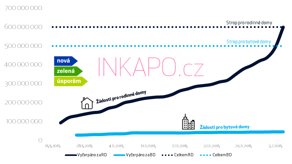 Jak rychle se vyčerpaly prostředky v Nové zelené úsporám 2015 pro rodinné domy?