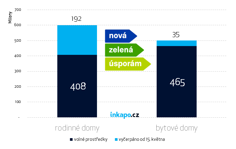 Dosavadní průběh podávání žádostí v programu Nová zelená úsporám (2015)