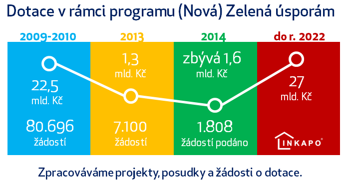 Nová zelená úsporám příští rok také pro bytové domy