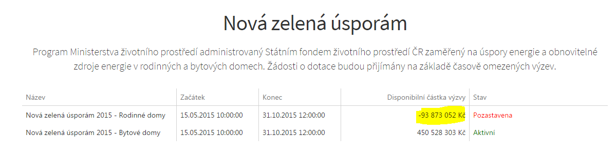 Příjem žádostí pro rodinné domy je v Nové zelené úsporám nyní pozastaven