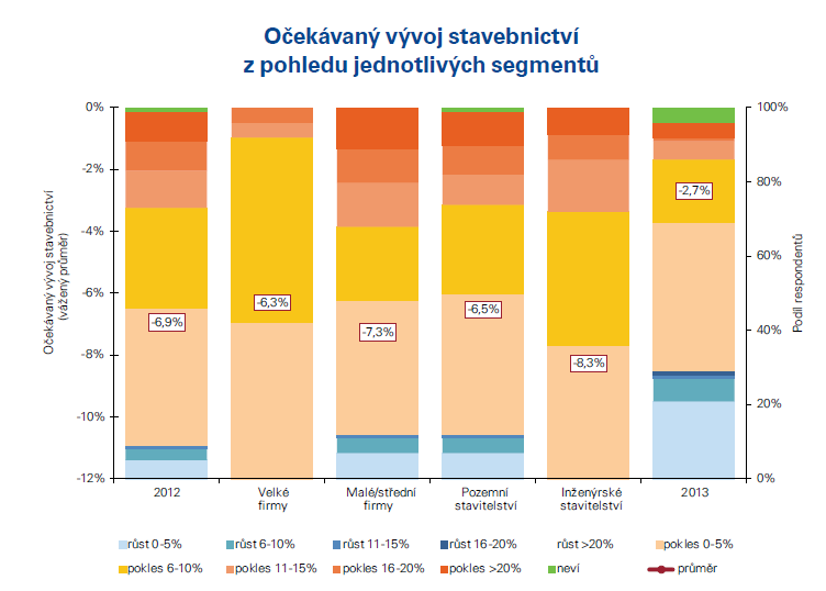 Očekávaný vývoj ve stavebnictví dle segmentů. Zdroj: CEEC Research