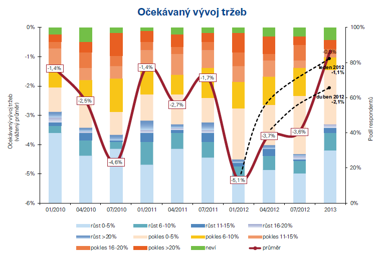 Očekávaný vývoj tržeb stavebních společností. Zdroj: CEEC Research