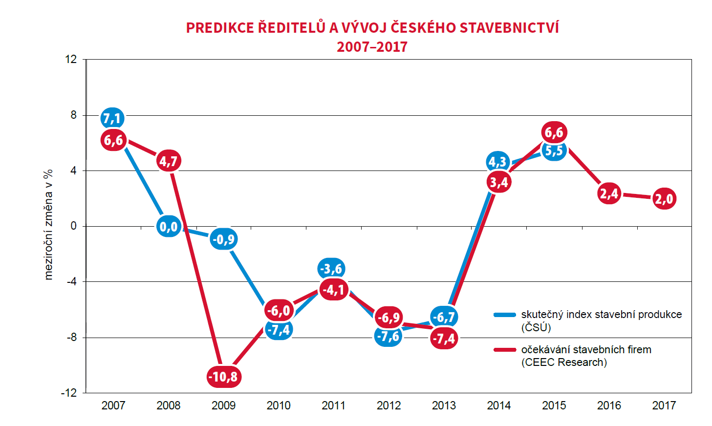 Vývoj a predikce českého stavebnictví 2007-2017 | CEEC Research