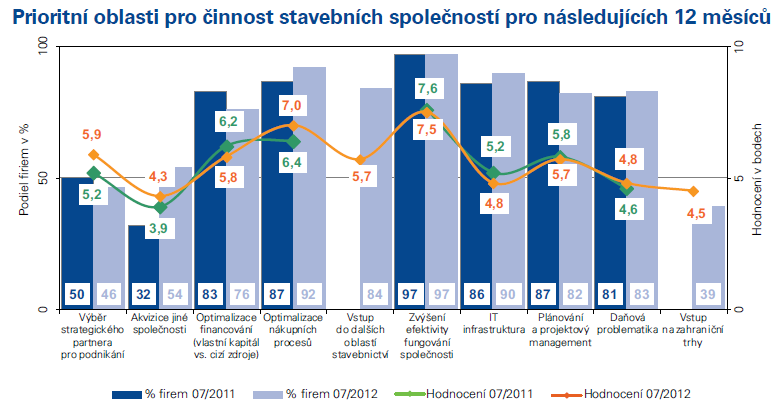 Prioritní oblasti činnosti pro stavební firmy v následujících 12 měsících. Zdroj: CEEC Research