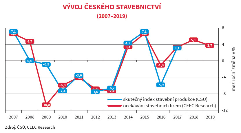 Vývoj českého stavebnictví v letech 2007-2019