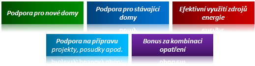 Druhy podpory v programu Nová zelená úsporám 2013