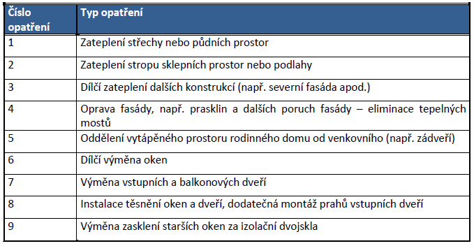 Oblasti podpory v kotlíkových dotacích