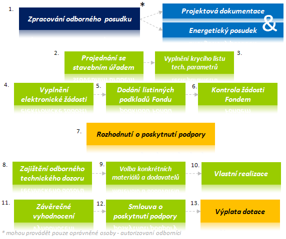 Posloupnost kroků pro přiznání dotace Nová zelená úsporám 2013