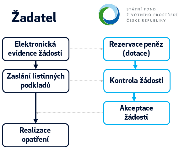 Proces podání žádosti a a její akceptace Státním fondem životního prostředí