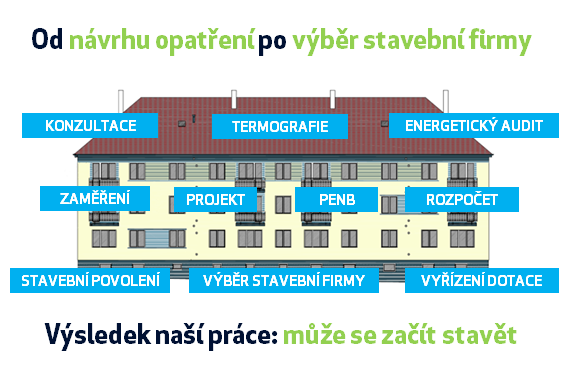 V rámci revitalizace a zateplení bytových domů nabízíme širokou nabídku služeb - od návrhu opatření až po výběr realizační firmy či vyřízení dotace