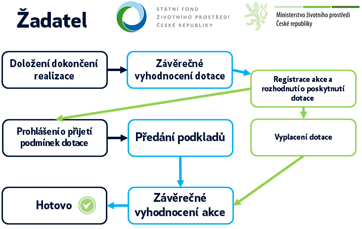 Schéma procesu administrace žádosti o dotaci po dokončení úsporných opatření - Nová zelená úsporám