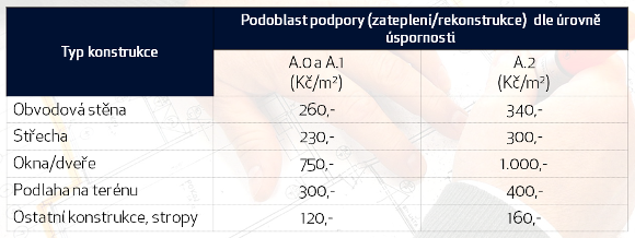 Výše podpory pro jednotlivé skupiny opatření - Nová zelená úsporám 2015, bytové domy