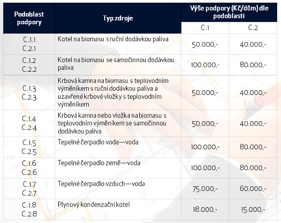 Výše podpory na pořízení kotle na biomasu či tepelného čerpadla - Nová zelená úsporám