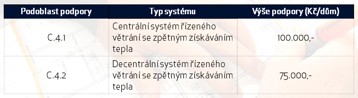 Výše podpory na pořízení systému řízeného větrání se zpětnou rekuperací tepla - Nová zelená úsporám 2015, rodinné domy