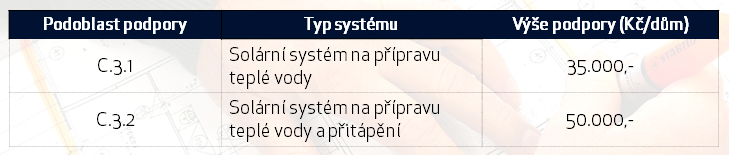 Výše dotační podpory pro solární termické systémy - Nová zelená úsporám, rodinné domy