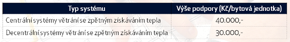 Výše podpory na pořízení systému řízeného (nuceného) větrání - Nová zelená úsporám 2015