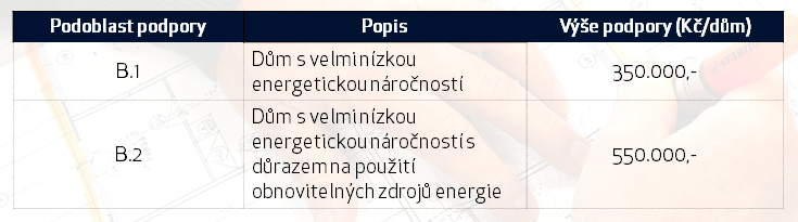 Výše podpory pro výstavbu pasivních rodinných domů v programu Nová zelená úsporám