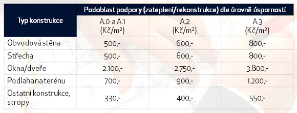 Výše podpory pro jednotlivé skupiny opatření - Nová zelená úsporám, rodinné domy