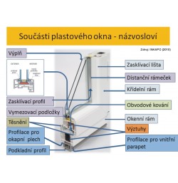 Součásti plastového okna - názvosloví